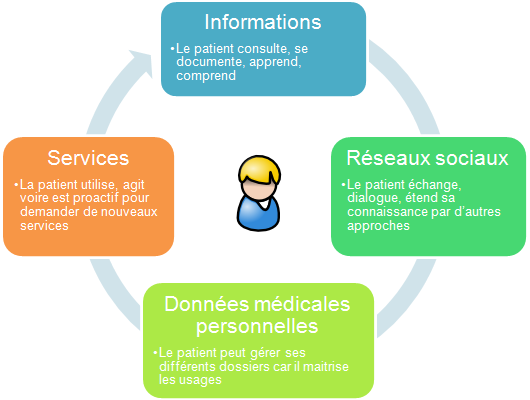 Le patient au centre d'un cercle virtueux