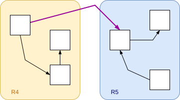 Serveurs R4/R5