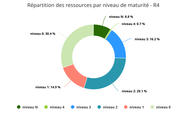 Ressources R4