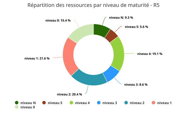 Ressources R5