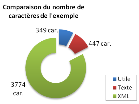 Comparaison du nombre de caracteres (utiles, format classique, XML) du message HL7 