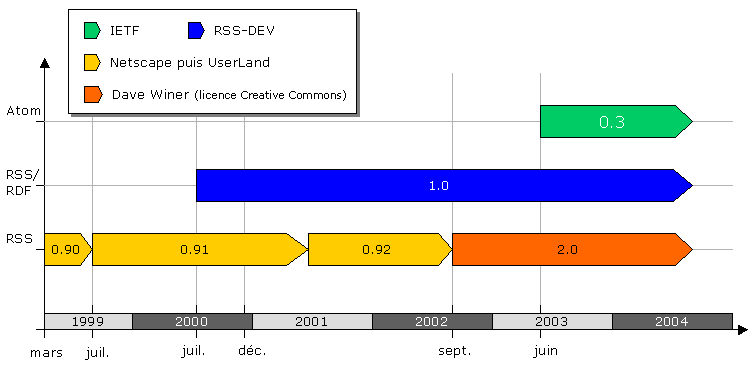 RSS historia i grafisk form