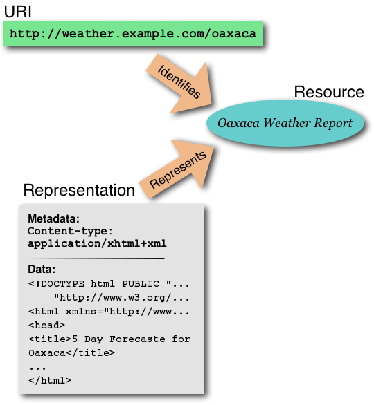 Une ressource (information sur le temps à Oaxaca) est identifiée par un URI particulier et est représentée par un contenu pseudo HTML