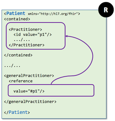 Liens internes entre ressources FHIR