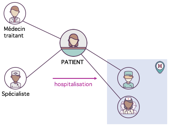 Le spécialiste envoie le patient à l'hôpital