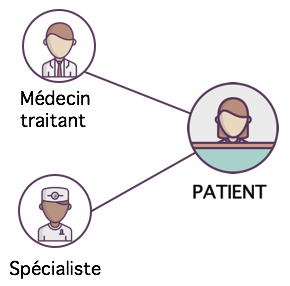 Lien entre le patient, son médecin traitant et un spécialiste