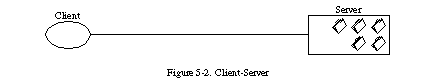 Schéma 5-2: Le modèle client-serveur