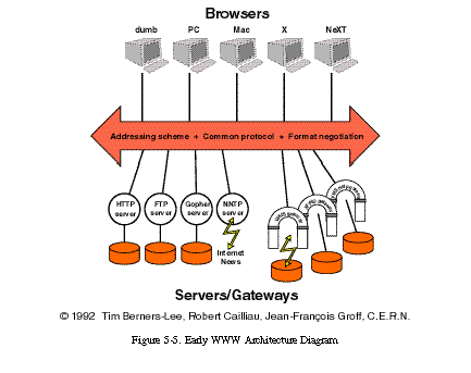 Schéma 5-5:Architecture première du WWW