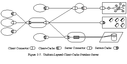 Schéma 5-7: Le modèle client/serveur en couches avec interface uniforme, cache et sans état