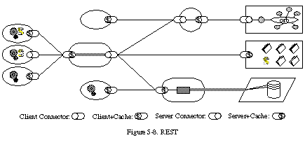 Schéma 5-8: Le modèle REST